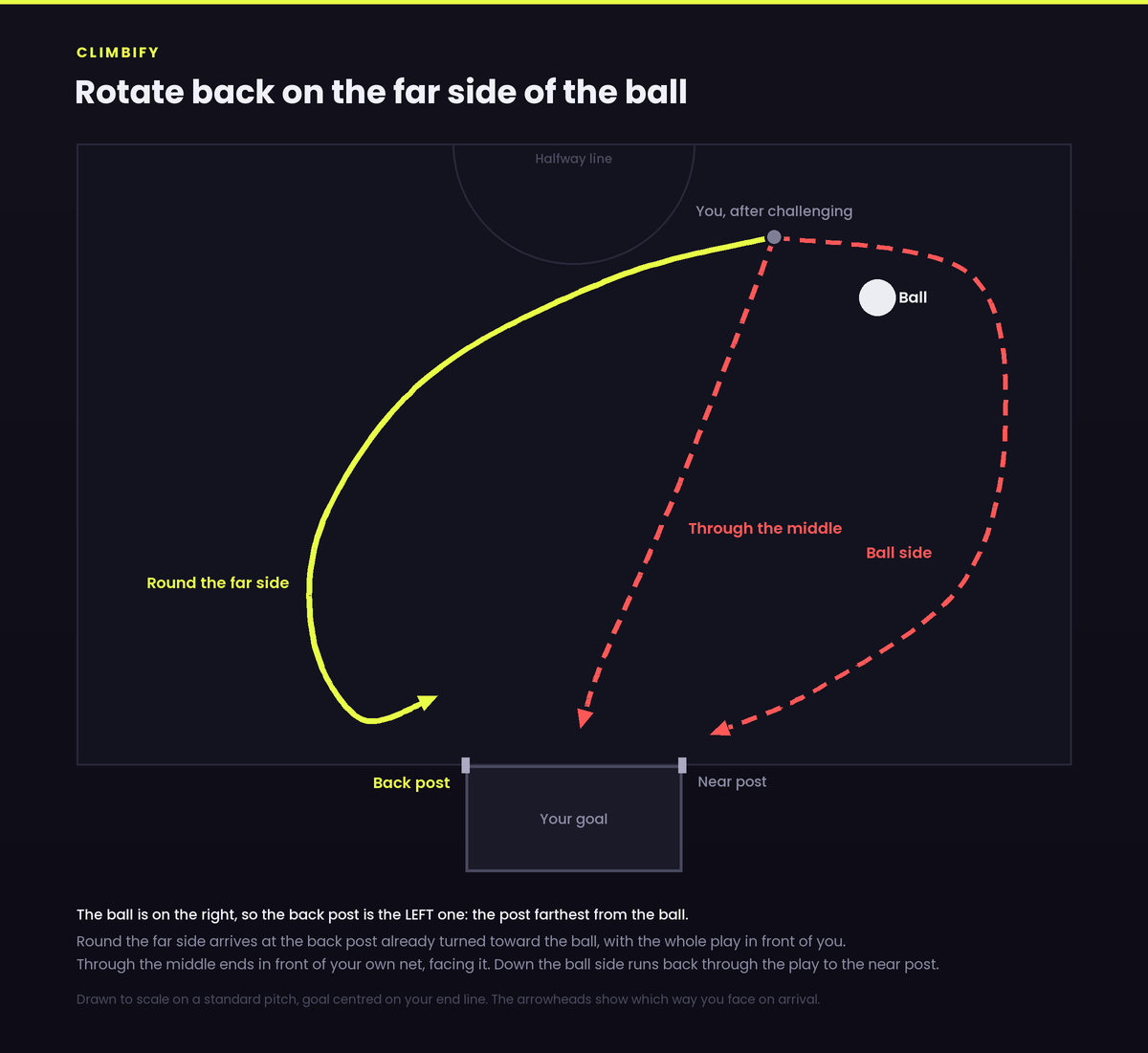 Diagram of your own half of a Rocket League pitch, drawn to scale, with the ball on the right. The correct route curves away from the ball, comes down the far side of the pitch and arrives at the back post, the left post, turned toward the play. Two dashed wrong routes are shown: one straight through the middle that ends in front of the goal facing into it, and one back down the ball side that ends at the near post.