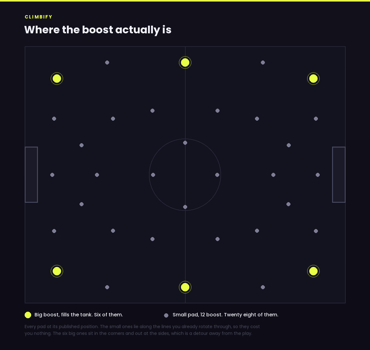 Map of a Rocket League pitch showing all thirty four boost pads at their published positions. The twenty eight small pads, worth 12 boost each, lie along the usual rotation lines. The six big pads that fill the tank sit in the four corners and against the two side walls at the halfway line.